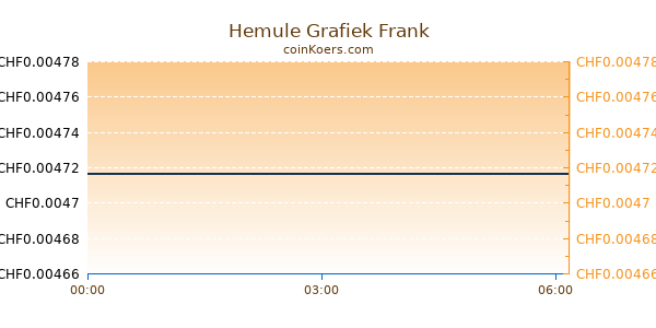 Hemule Grafiek Vandaag