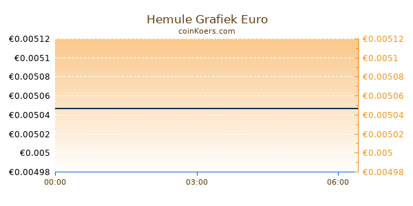 Hemule Grafiek Vandaag