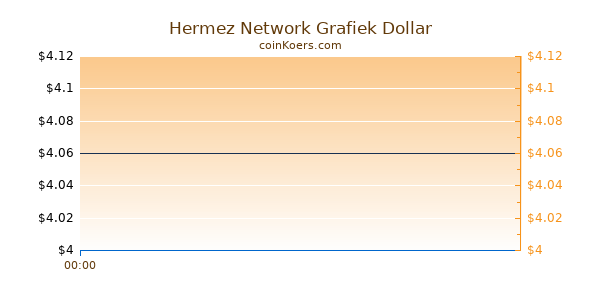 Hermez Network Grafiek Vandaag