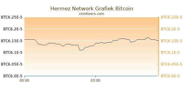 Hermez Network Grafiek Vandaag