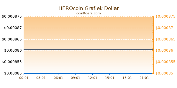 HEROcoin Grafiek Vandaag