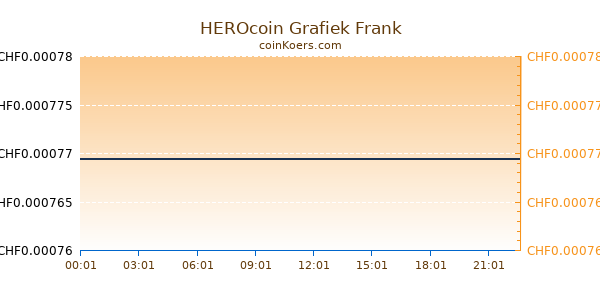 HEROcoin Grafiek Vandaag