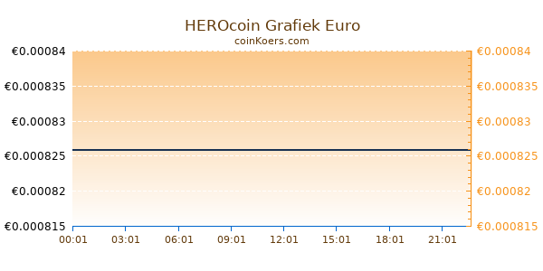 HEROcoin Grafiek Vandaag