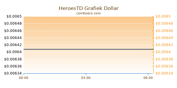 HeroesTD Grafiek Vandaag