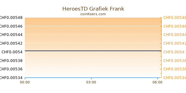 HeroesTD Grafiek Vandaag