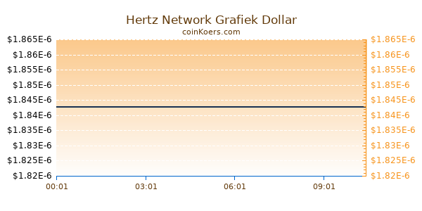 Hertz Network Grafiek Vandaag