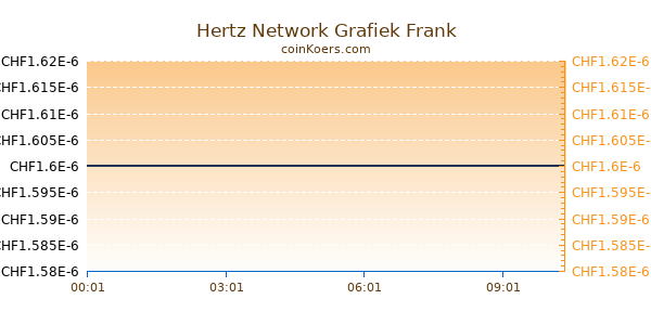 Hertz Network Grafiek Vandaag