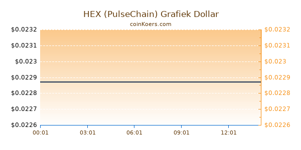 HEX (PulseChain) Grafiek Vandaag