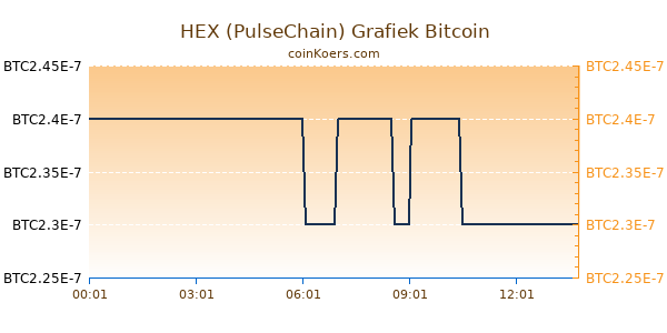 HEX (PulseChain) Grafiek Vandaag