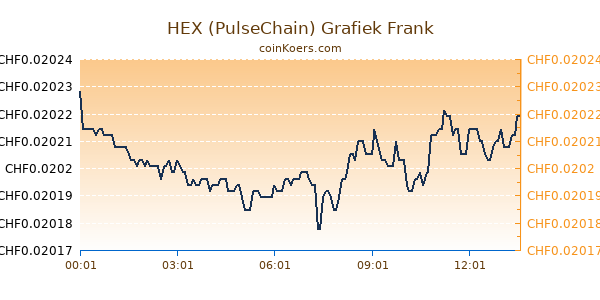 HEX (PulseChain) Grafiek Vandaag