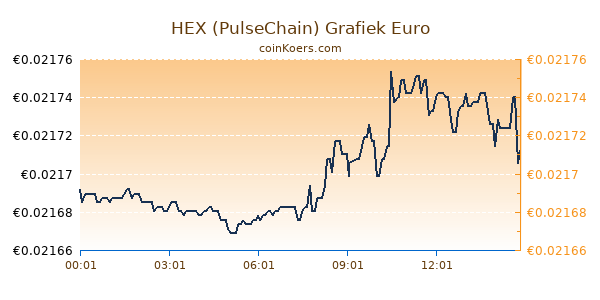 HEX (PulseChain) Grafiek Vandaag