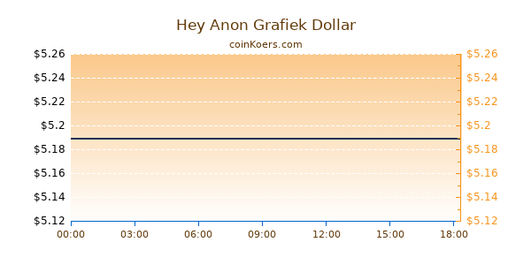 Hey Anon Grafiek Vandaag