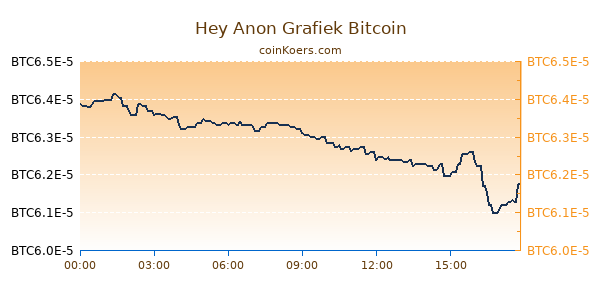 Hey Anon Grafiek Vandaag