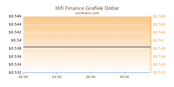 Hifi Finance Grafiek Vandaag