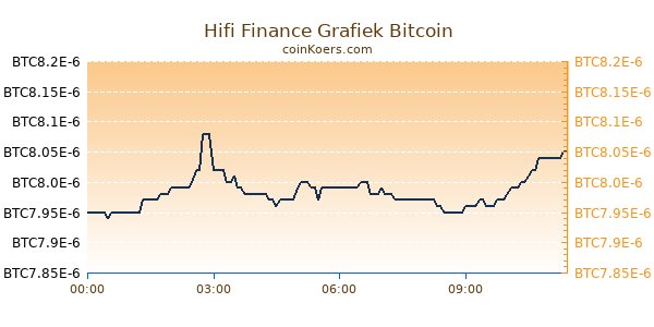 Hifi Finance Grafiek Vandaag