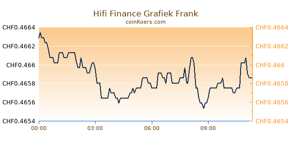 Hifi Finance Grafiek Vandaag