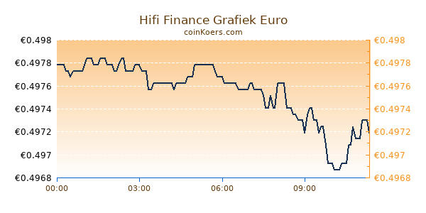 Hifi Finance Grafiek Vandaag