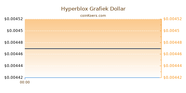 Hyperblox Grafiek Vandaag