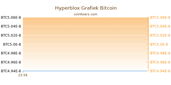 Hyperblox Grafiek Vandaag