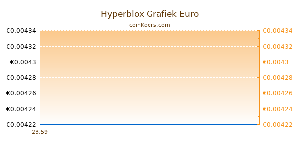 Hyperblox Grafiek Vandaag