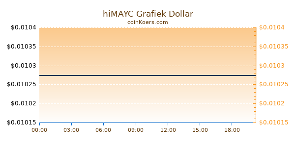 hiMAYC Grafiek Vandaag