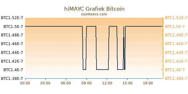 hiMAYC Grafiek Vandaag