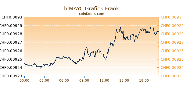 hiMAYC Grafiek Vandaag