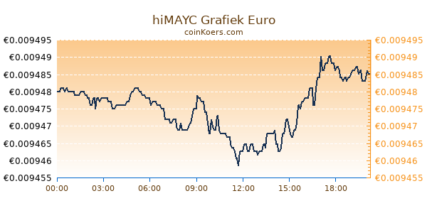 hiMAYC Grafiek Vandaag