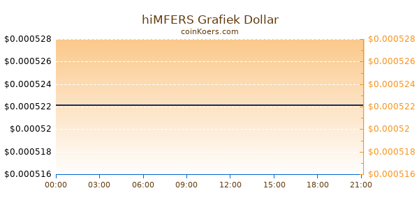 hiMFERS Grafiek Vandaag