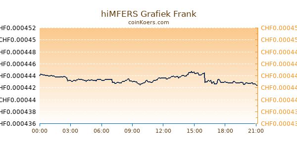 hiMFERS Grafiek Vandaag