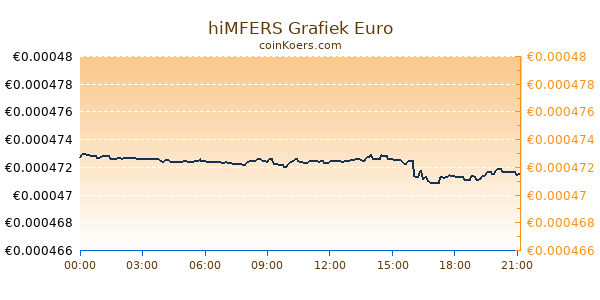 hiMFERS Grafiek Vandaag