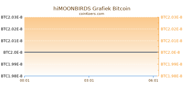 hiMOONBIRDS Grafiek Vandaag