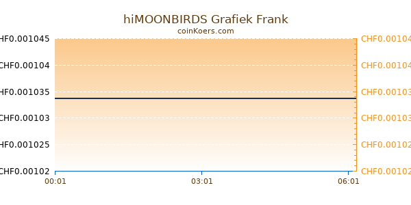 hiMOONBIRDS Grafiek Vandaag