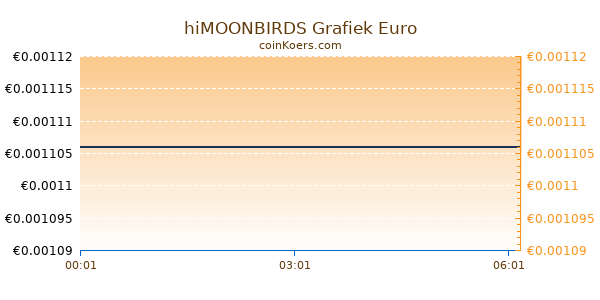 hiMOONBIRDS Grafiek Vandaag