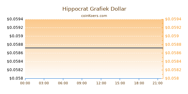 Hippocrat Grafiek Vandaag