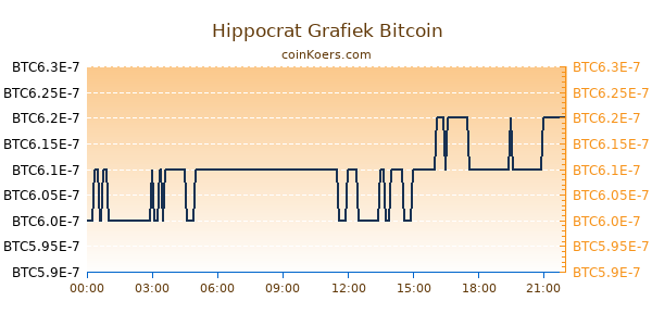 Hippocrat Grafiek Vandaag