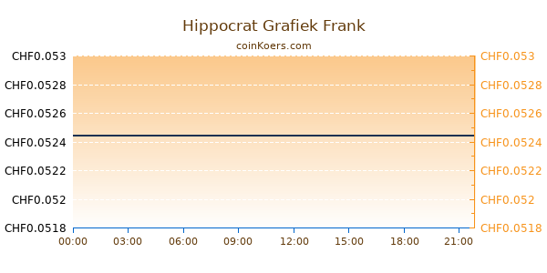 Hippocrat Grafiek Vandaag