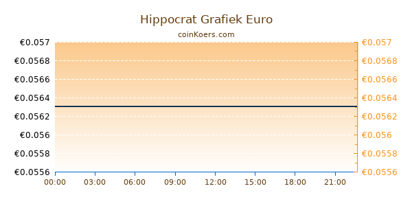 Hippocrat Grafiek Vandaag