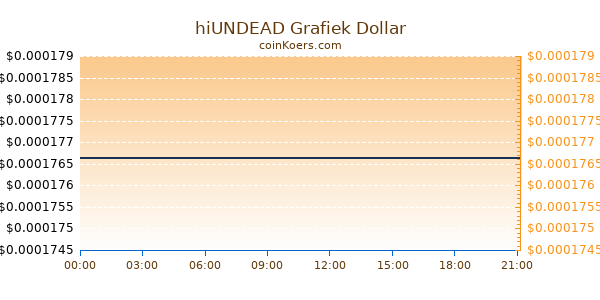 hiUNDEAD Grafiek Vandaag