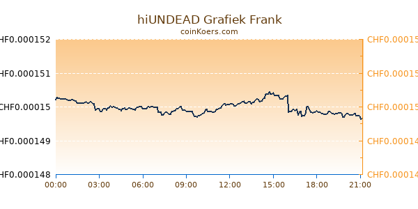 hiUNDEAD Grafiek Vandaag