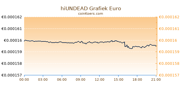 hiUNDEAD Grafiek Vandaag