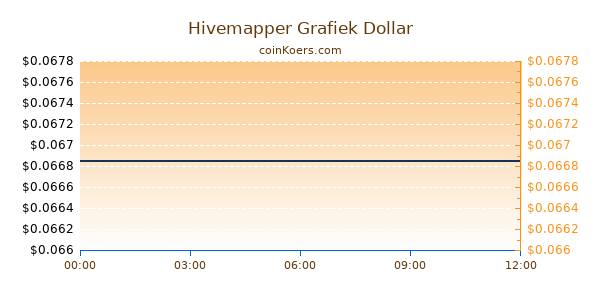 Hivemapper Grafiek Vandaag