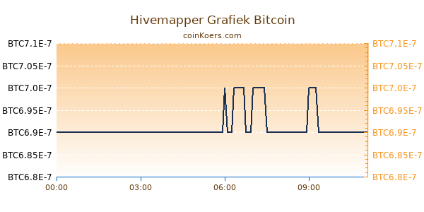 Hivemapper Grafiek Vandaag