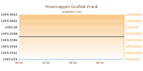 Hivemapper Grafiek Vandaag