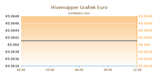 Hivemapper Grafiek Vandaag