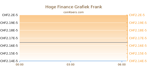 Hoge Finance Grafiek Vandaag