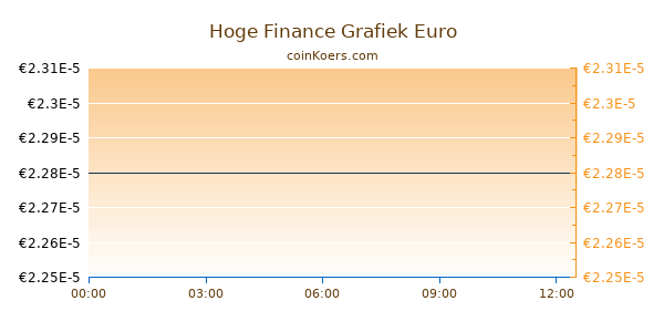 Hoge Finance Grafiek Vandaag