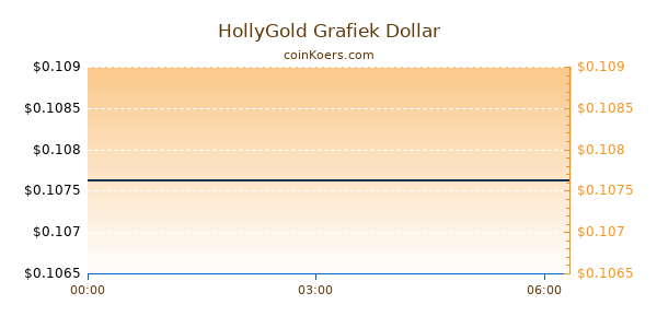 HollyGold Grafiek Vandaag