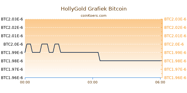 HollyGold Grafiek Vandaag