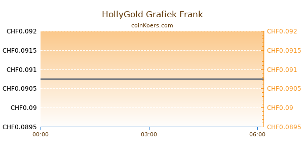 HollyGold Grafiek Vandaag